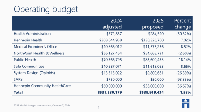 Health Budget (Source: Hennepin County Commissioners)