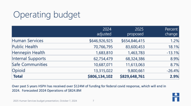 Human Services Budget (Source: Hennepin County Commissioners)