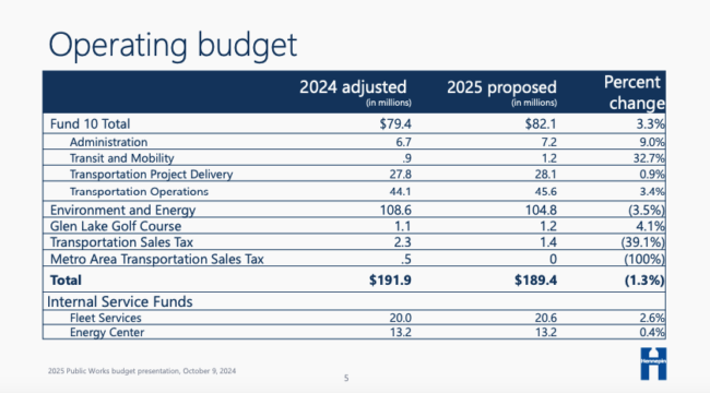 (Source: Hennepin County Commissioners)